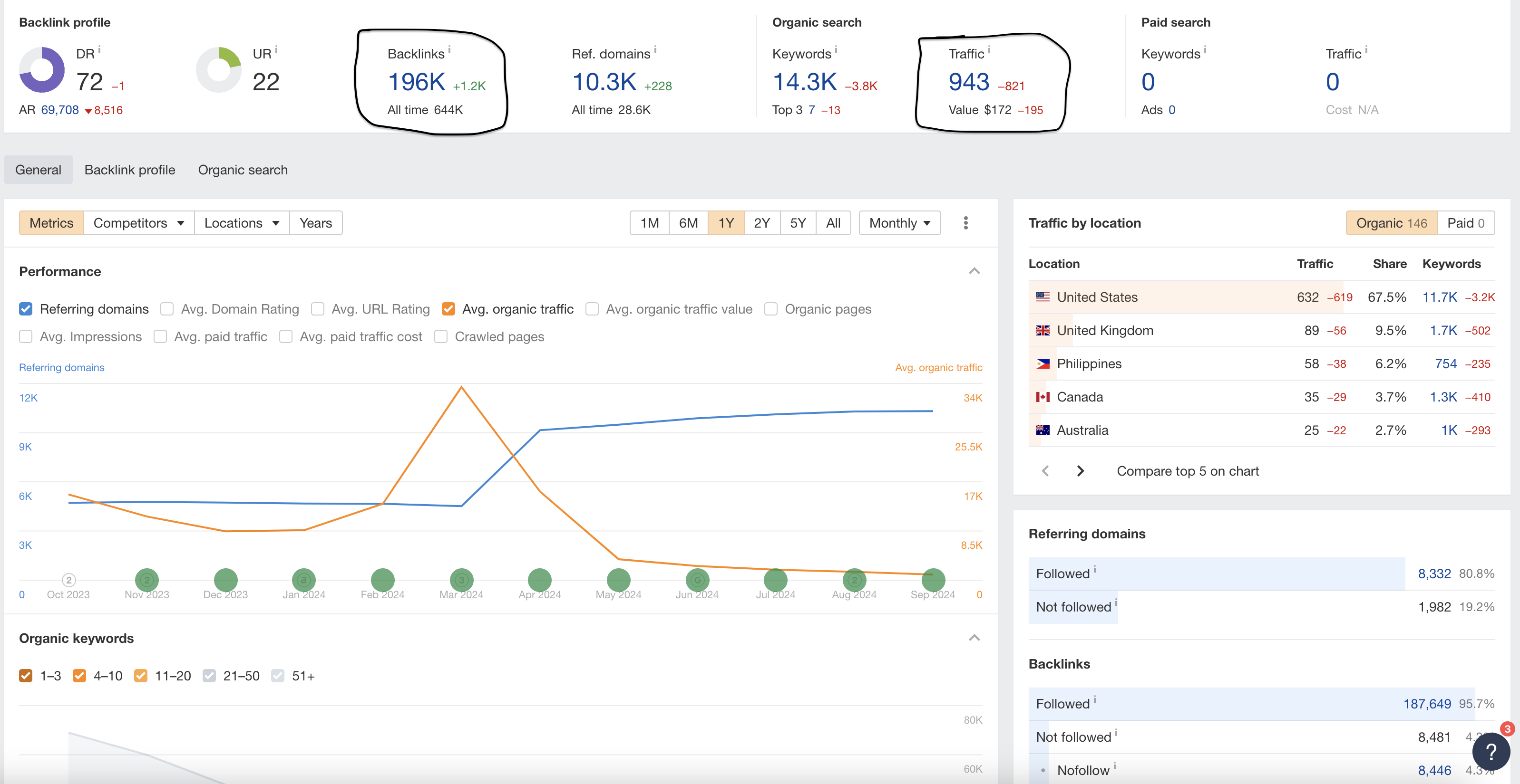 Ahrefs stats showing traffic and number of backlinks of a spammy site